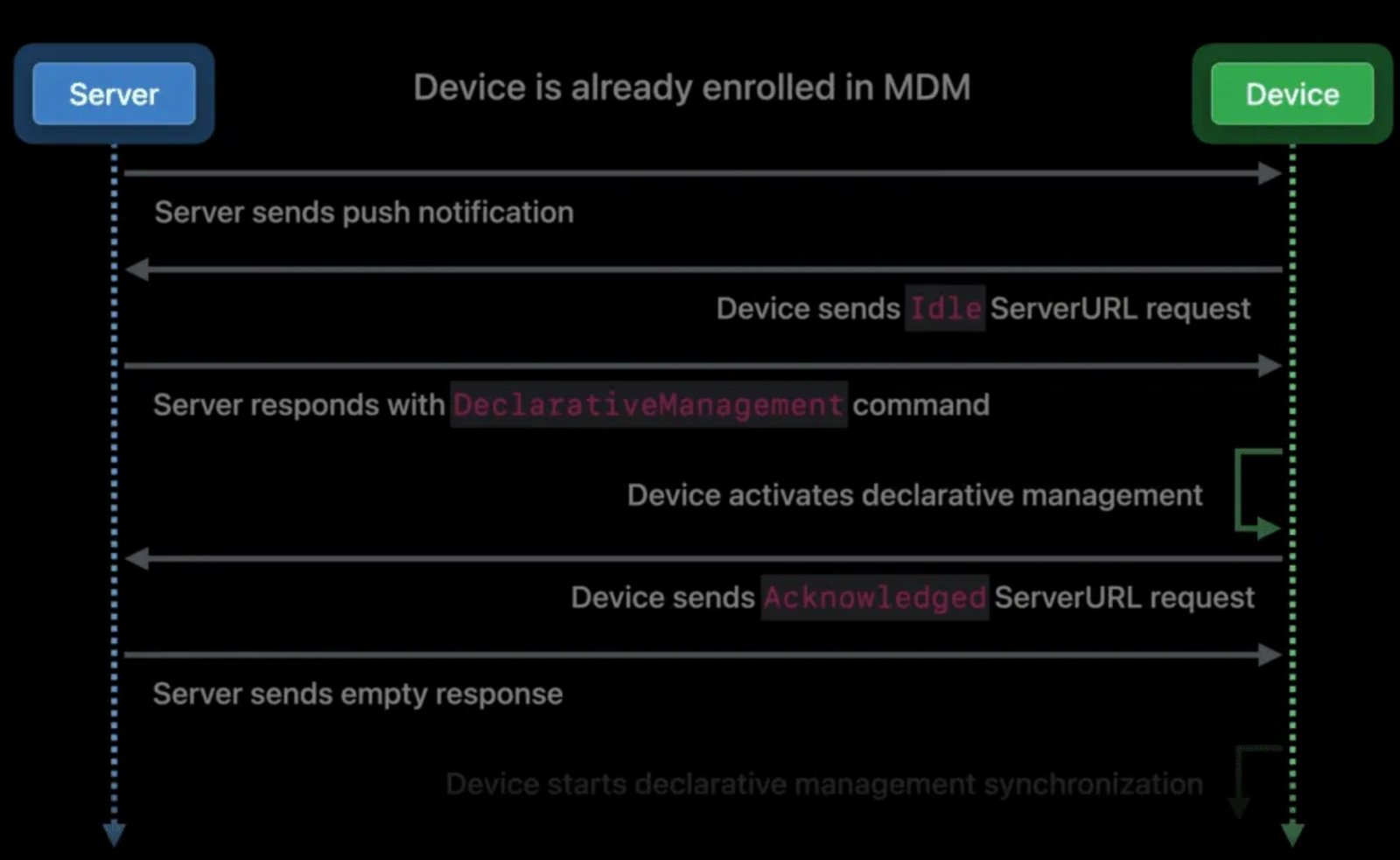 Declarative Device Management