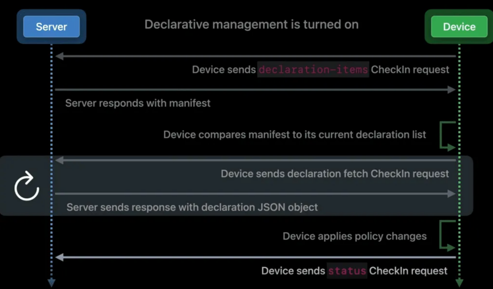 Declarative Device Management